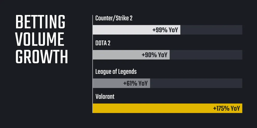 Graph showing YoY growth in esports betting volume